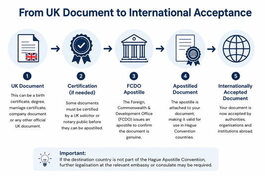 How to use UK documents abroad: apostille and legalisation explained