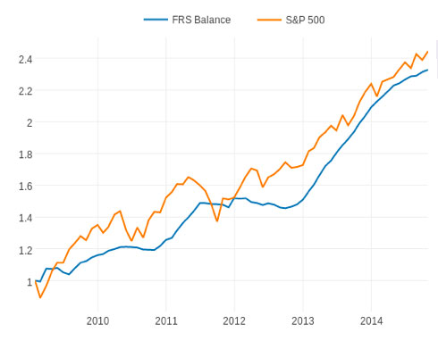 FRS vs S&P500
