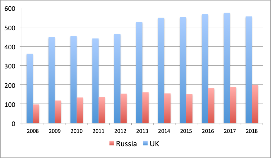 UK vs Russia HNWi population
