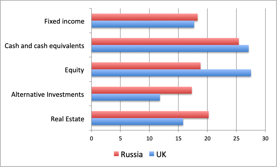 UK vs Russia HNWi portfolio allocation