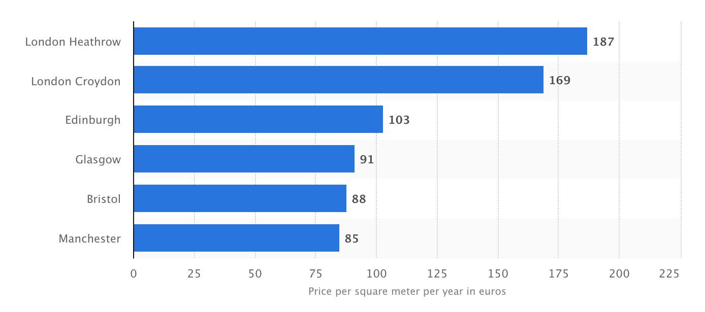 A cost of prime industrial rents in selected cities in the United Kingdom (UK) as of 2nd quarter 2019 (in euros per square meter per year)