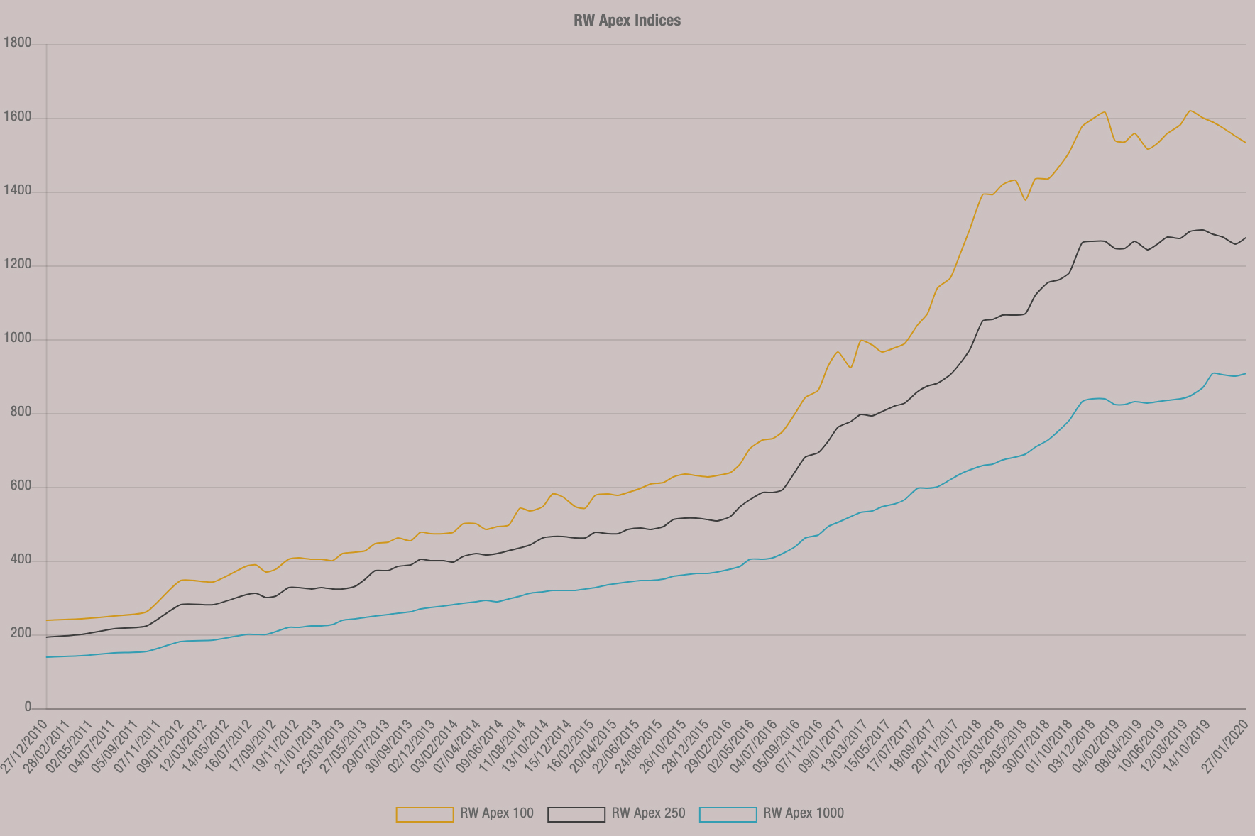 RW indices