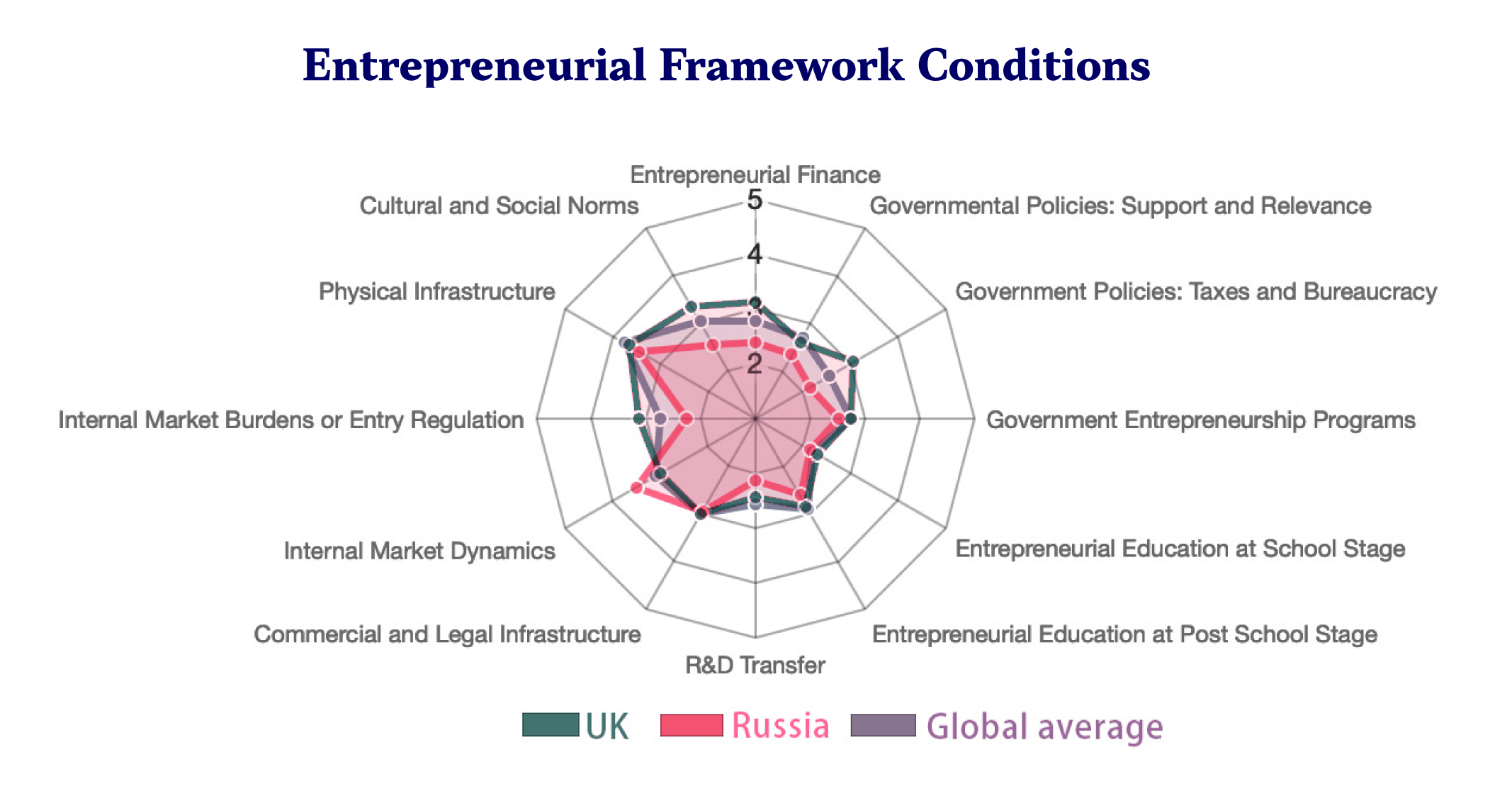 Entrepreneurial Framework Conditions