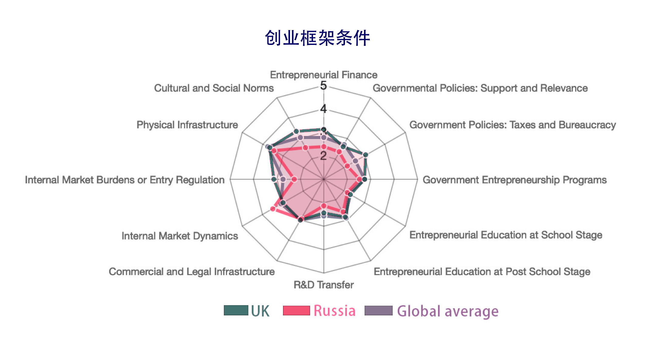 创业框架条件