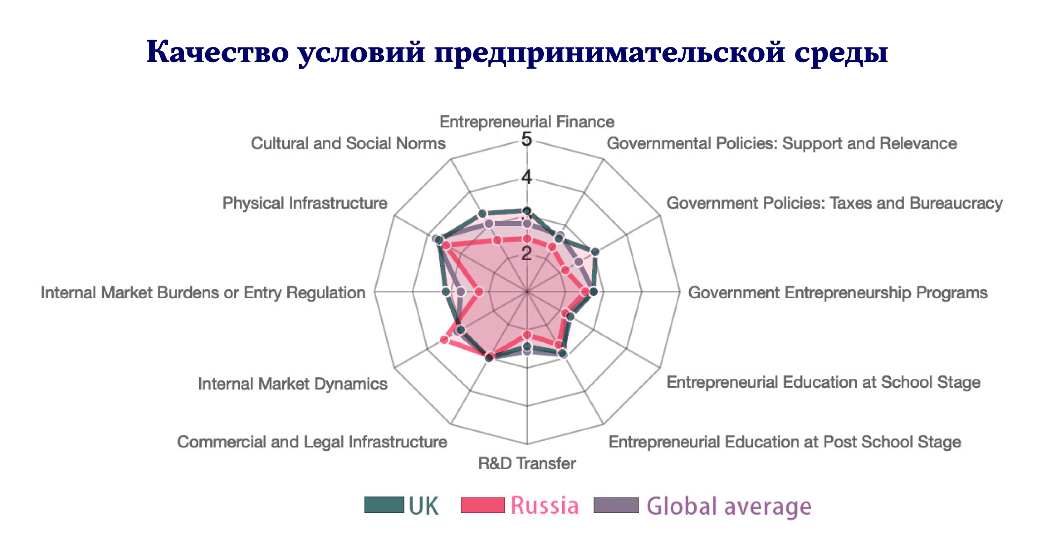 Качество условий для предпринимателей в России и Англии