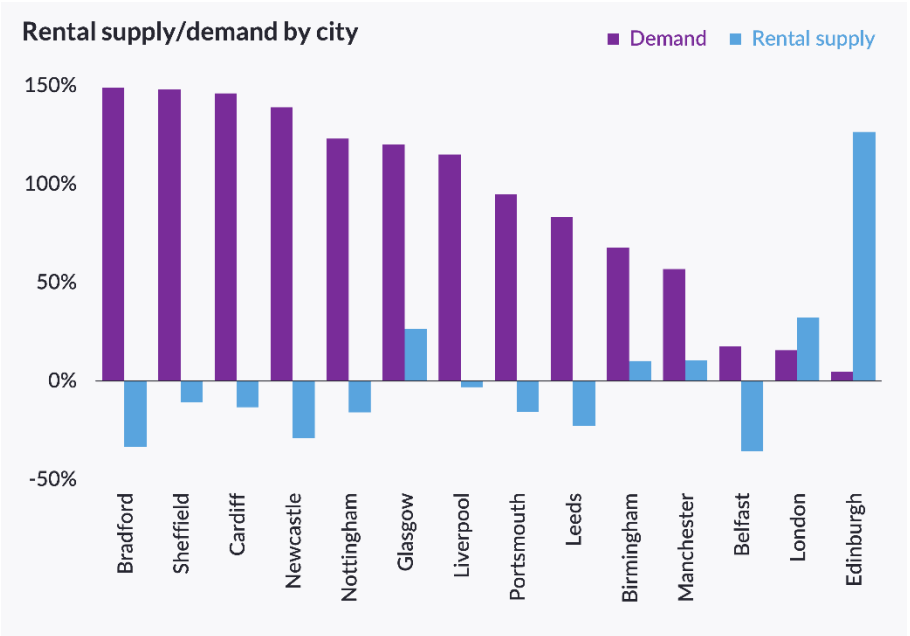 Rental Supply vs Demand in counties