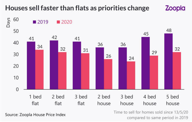 houses-sell-faster