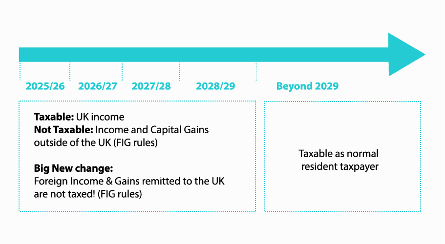 New Rules Timeline